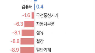 반도체 빼면 마이너스…7천억달러 신기원 앞둔 한국 수출 이면